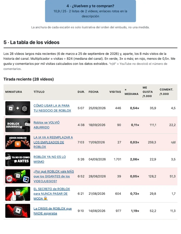 Página del informe de muestra con la tabla de los videos más recientes, sus visitas y su multiplicador frente a la mediana